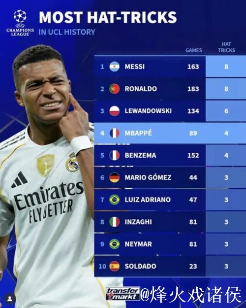 欧冠改制后戴帽榜：梅罗8场并列第一 莱万6场姆