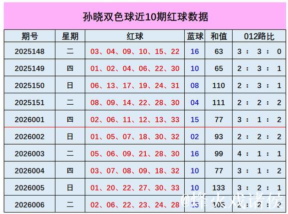 007期孙晓双色球预测奖号：和值走势