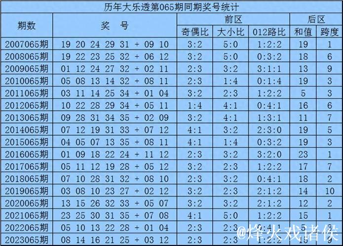006期水镜大乐透预测奖号:和值推荐 006期水镜大乐透预测奖号:和值推荐