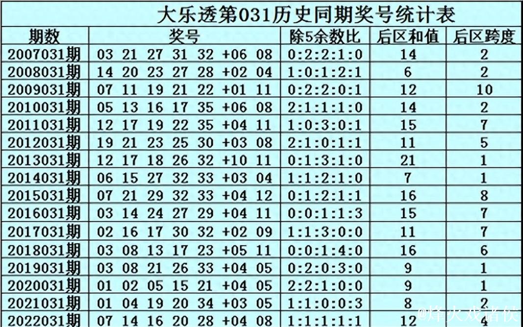 006期水镜大乐透预测奖号:和值推荐 006期水镜大乐透预测奖号:和值推荐